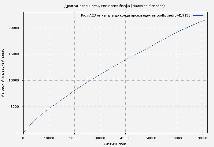 Рост АСЗ книги № 419133: Дропкат реальности, или магия блефа (Надежда Мамаева)
