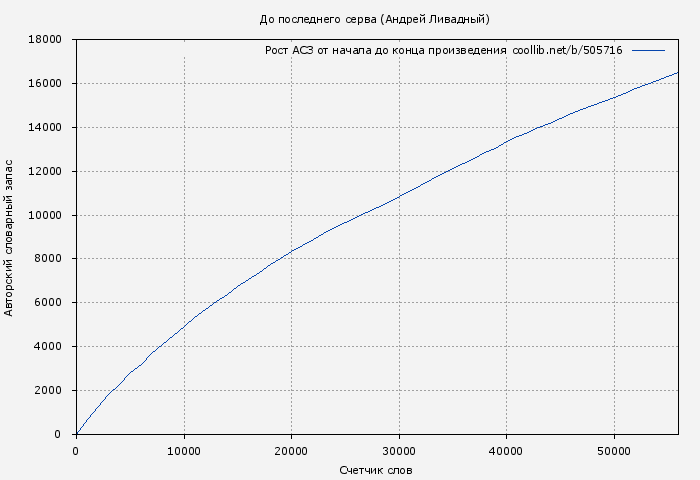 Рост АСЗ книги № 505716: До последнего серва (Андрей Ливадный)