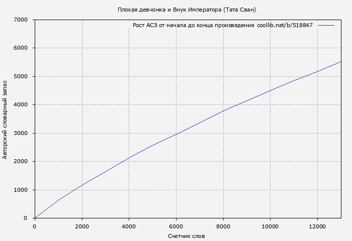Рост АСЗ книги № 518847: Плохая девчонка и Внук Императора (Тата Сван)