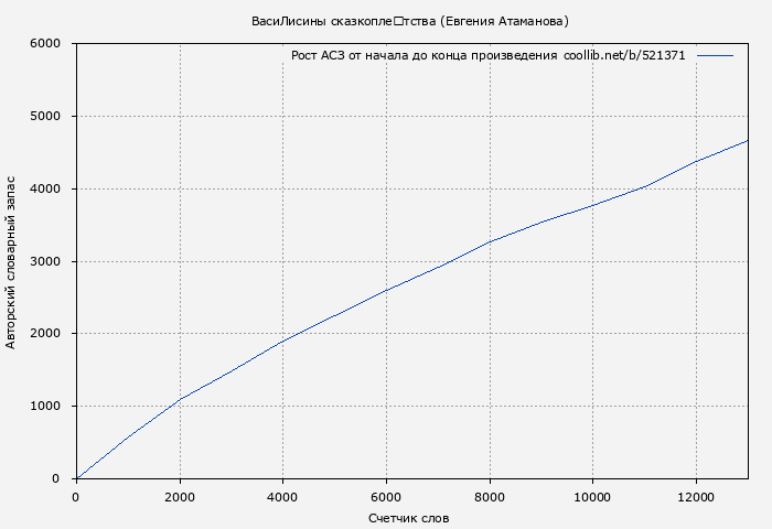 Рост АСЗ книги № 521371: ВасиЛисины сказкоплётства (Евгения Атаманова)