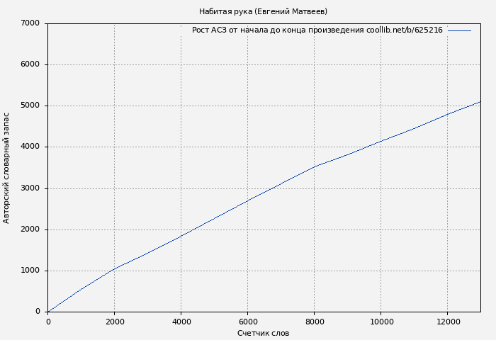 Рост АСЗ книги № 625216: Набитая рука (Евгений Матвеев)