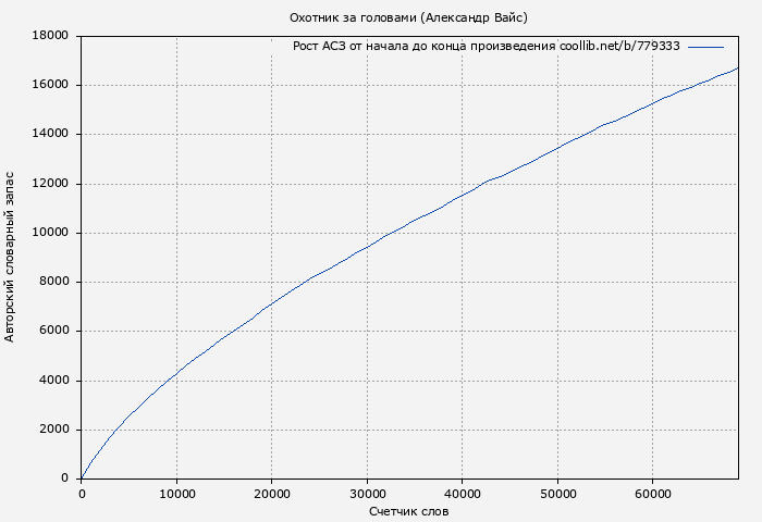 Рост АСЗ книги № 779333: Охотник за головами (Александр Вайс)