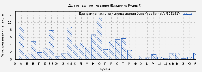 Диаграма использования букв книги № 308181: Долгое, долгое плавание (Владимир Рудный)