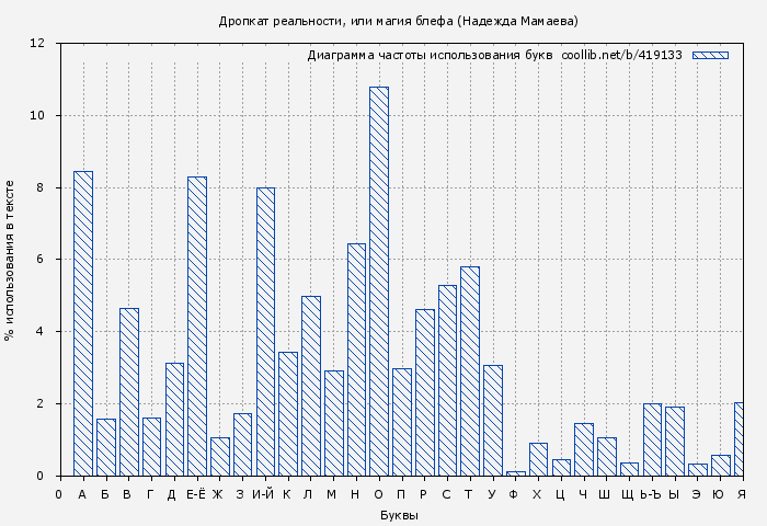 Диаграма использования букв книги № 419133: Дропкат реальности, или магия блефа (Надежда Мамаева)