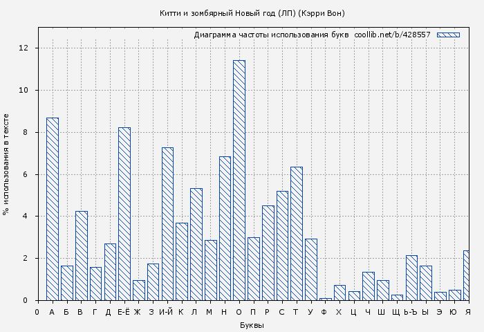 Диаграма использования букв книги № 428557: Китти и зомбярный Новый год (ЛП) (Кэрри Вон)