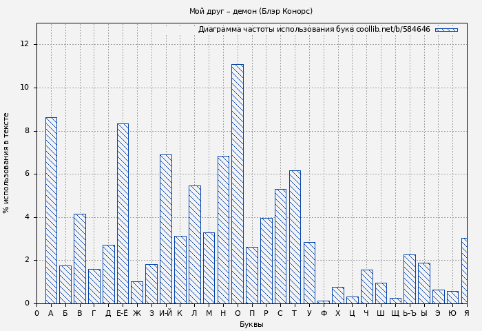 Диаграма использования букв книги № 584646: Мой друг – демон (Блэр Конорс)