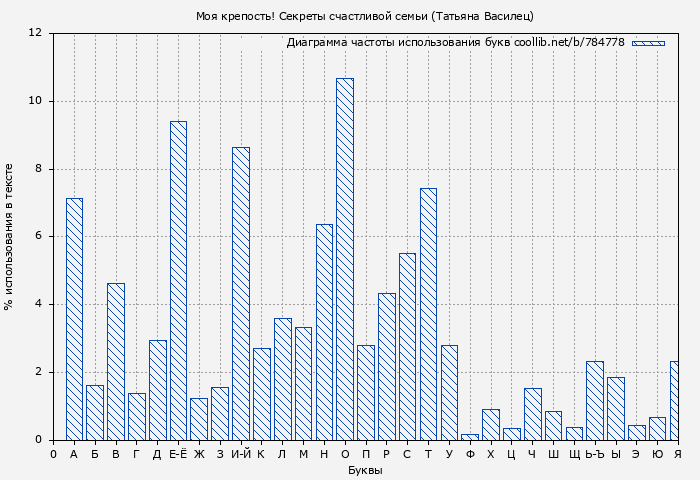 Диаграма использования букв книги № 784778: Моя крепость! Секреты счастливой семьи (Татьяна Василец)