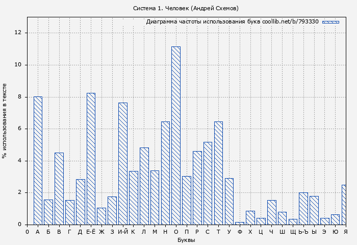 Диаграма использования букв книги № 793330: Система 1. Человек (Андрей Схемов)