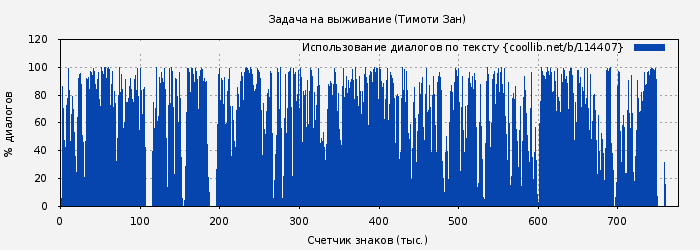 Использование диалогов по тексту книги № 114407: Задача на выживание (Тимоти Зан)