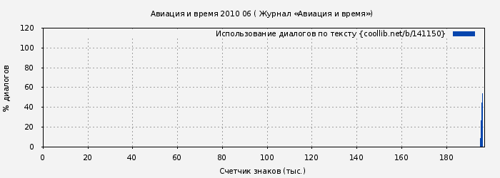 Использование диалогов по тексту книги № 141150: Авиация и время 2010 06 ( Журнал «Авиация и время»)