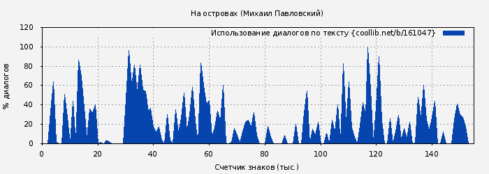 Использование диалогов по тексту книги № 161047: На островах (Михаил Павловский)