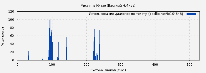 Использование диалогов по тексту книги № 164843: Миссия в Китае (Василий Чуйков)