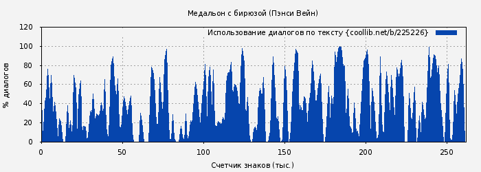 Использование диалогов по тексту книги № 225226: Медальон с бирюзой (Пэнси Вейн)