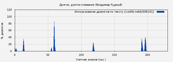 Использование диалогов по тексту книги № 308181: Долгое, долгое плавание (Владимир Рудный)