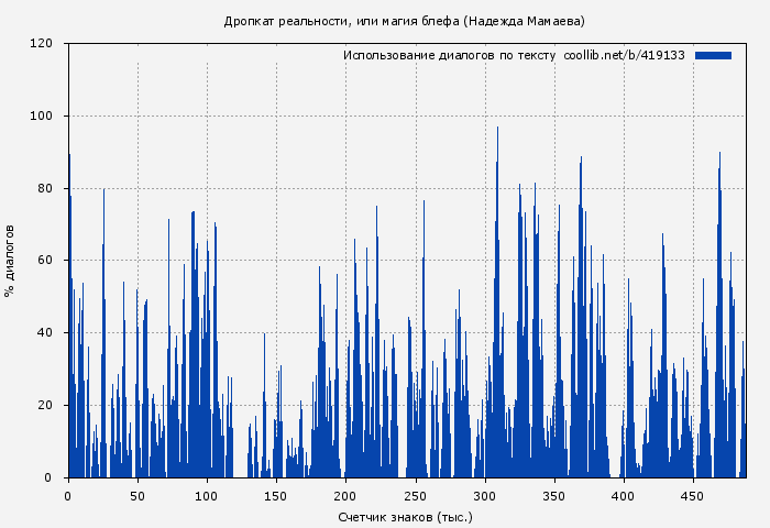 Использование диалогов по тексту книги № 419133: Дропкат реальности, или магия блефа (Надежда Мамаева)