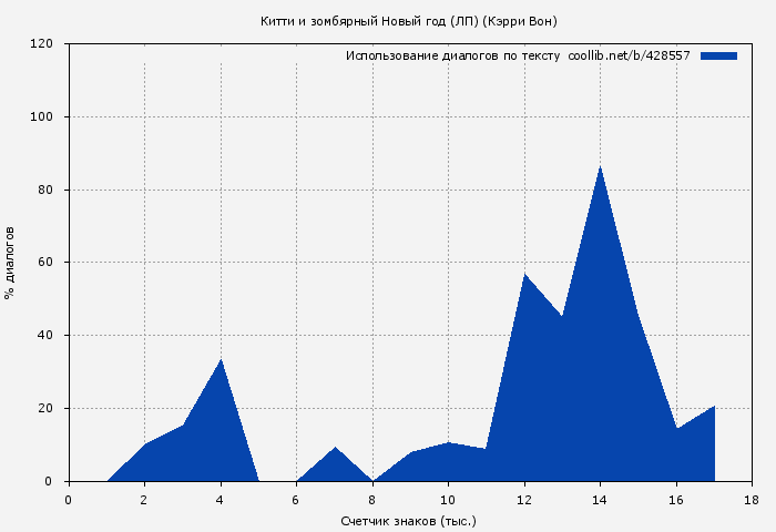 Использование диалогов по тексту книги № 428557: Китти и зомбярный Новый год (ЛП) (Кэрри Вон)