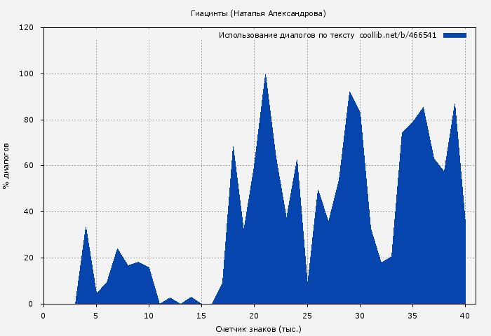 Использование диалогов по тексту книги № 466541: Гиацинты (Наталья Александрова)