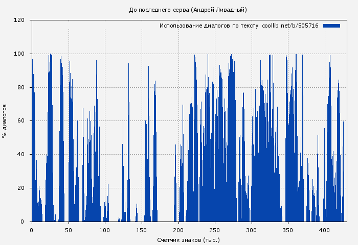 Использование диалогов по тексту книги № 505716: До последнего серва (Андрей Ливадный)