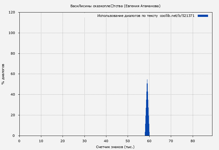 Использование диалогов по тексту книги № 521371: ВасиЛисины сказкоплётства (Евгения Атаманова)