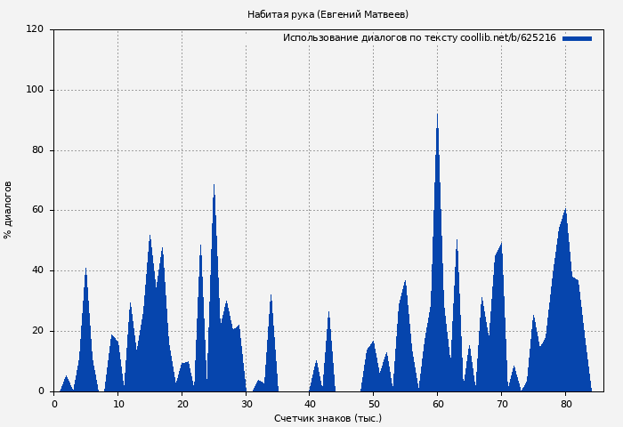Использование диалогов по тексту книги № 625216: Набитая рука (Евгений Матвеев)