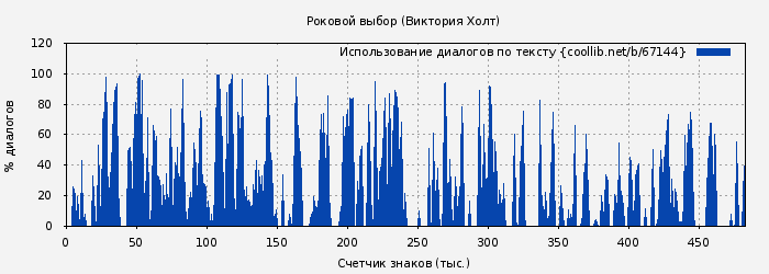 Использование диалогов по тексту книги № 67144: Роковой выбор (Виктория Холт)