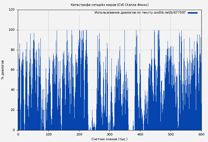 Использование диалогов по тексту книги № 677597: Катастрофа четырёх миров (СИ) (Хэлла Флокс)
