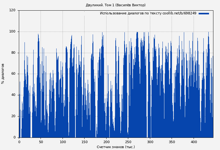 Использование диалогов по тексту книги № 698249: Двуликий. Том 1 (Василёв Виктор)