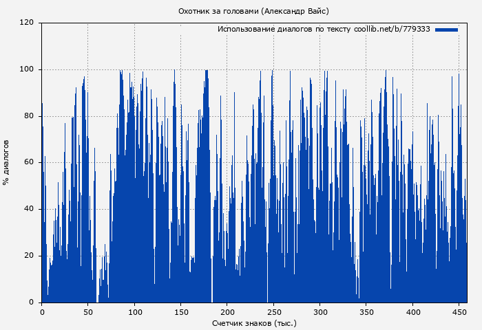 Использование диалогов по тексту книги № 779333: Охотник за головами (Александр Вайс)