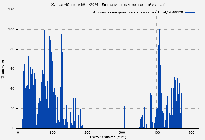 Использование диалогов по тексту книги № 789128: Журнал «Юность» №11/2024 ( Литературно-художественный журнал)