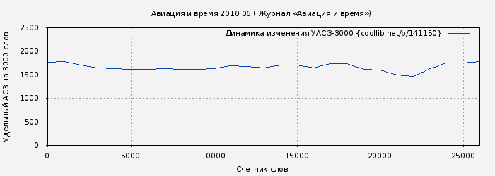 Удельный АСЗ-3000 книги № 141150: Авиация и время 2010 06 ( Журнал «Авиация и время»)