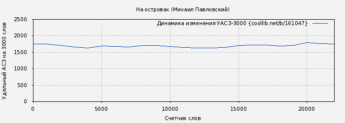 Удельный АСЗ-3000 книги № 161047: На островах (Михаил Павловский)