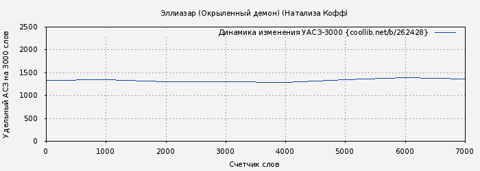 Удельный АСЗ-3000 книги № 262428: Эллиазар (Окрыленный демон) (Натализа Кофф)