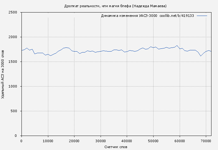 Удельный АСЗ-3000 книги № 419133: Дропкат реальности, или магия блефа (Надежда Мамаева)