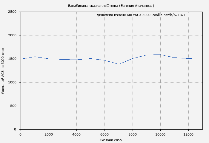 Удельный АСЗ-3000 книги № 521371: ВасиЛисины сказкоплётства (Евгения Атаманова)