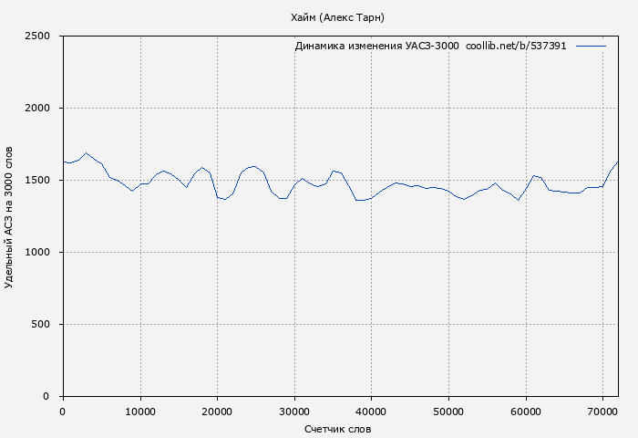 Удельный АСЗ-3000 книги № 537391: Хайм (Алекс Тарн)