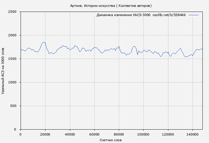 Удельный АСЗ-3000 книги № 558466: Артхив. Истории искусства ( Коллектив авторов)