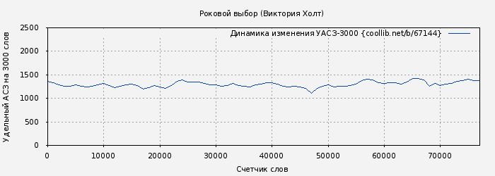 Удельный АСЗ-3000 книги № 67144: Роковой выбор (Виктория Холт)