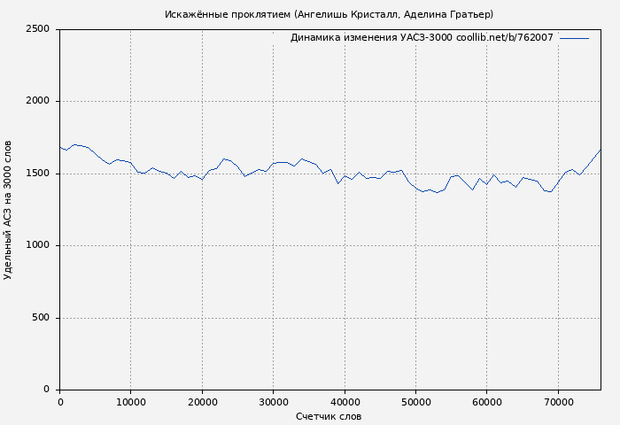 Удельный АСЗ-3000 книги № 762007: Искажённые проклятием (Ангелишь Кристалл)