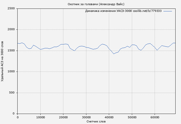 Удельный АСЗ-3000 книги № 779333: Охотник за головами (Александр Вайс)