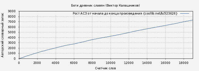 Рост АСЗ книги № 323626: Боги древних славян (Виктор Калашников)