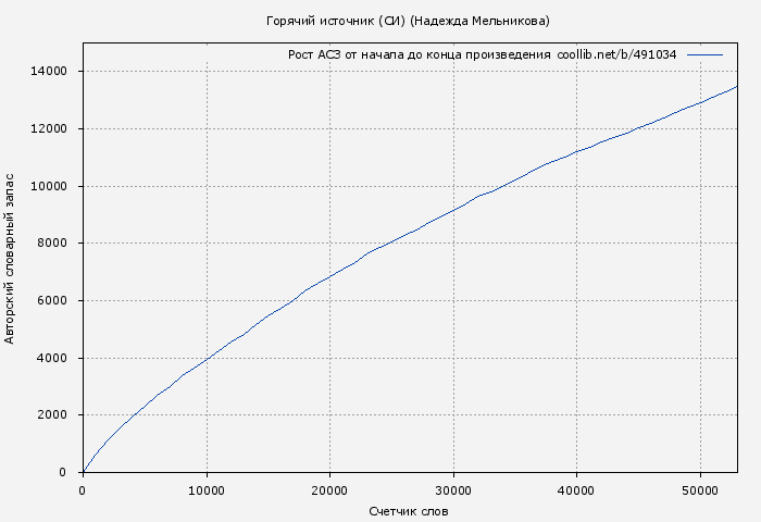 Рост АСЗ книги № 491034: Горячий источник (СИ) (Надежда Мельникова)