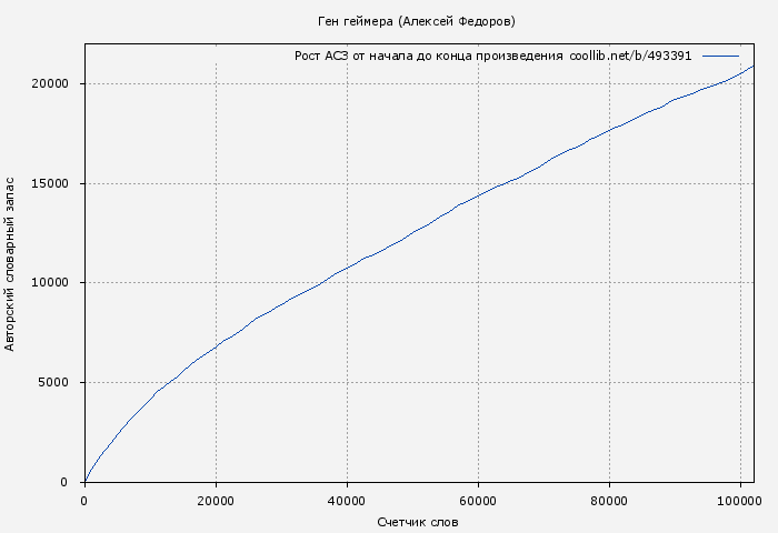 Рост АСЗ книги № 493391: Ген геймера (Алексей Федоров)