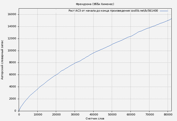 Рост АСЗ книги № 561400: Френдзона (Эбби Хименес)
