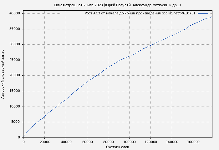 Рост АСЗ книги № 610751: Самая страшная книга 2023 (Юрий Погуляй)