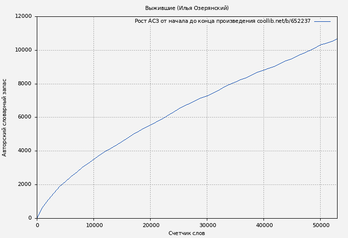 Рост АСЗ книги № 652237: Выжившие (Илья Озерянский)