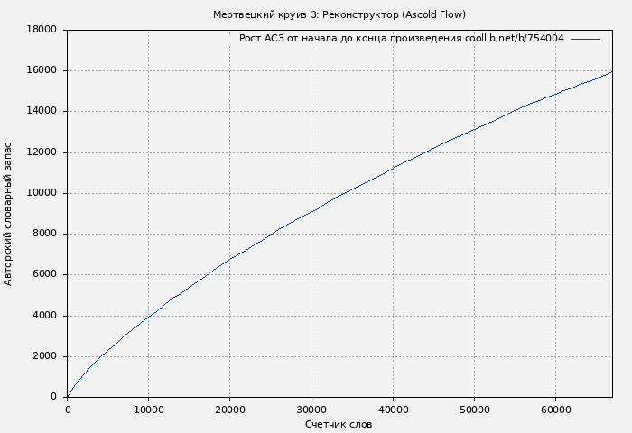 Рост АСЗ книги № 754004: Мертвецкий круиз 3: Реконструктор (Андрей Мельник)