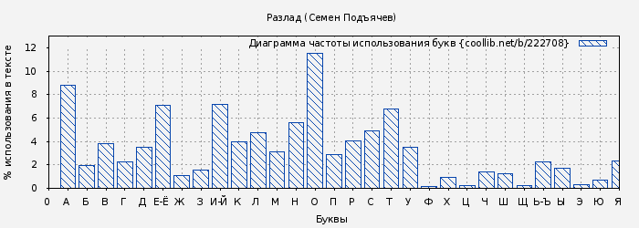 Диаграма использования букв книги № 222708: Разлад (Семен Подъячев)