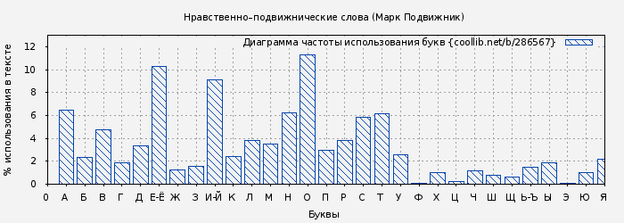 Диаграма использования букв книги № 286567: Нравственно–подвижнические слова (Марк Подвижник)