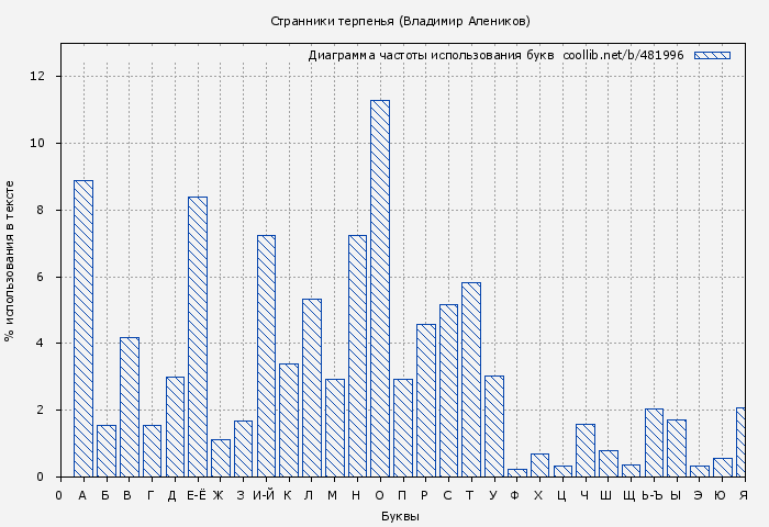 Диаграма использования букв книги № 481996: Странники терпенья (Владимир Алеников)