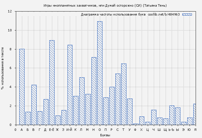 Диаграма использования букв книги № 484963: Игры инопланетных захватчиков, или Думай осторожно (СИ) (Татьяна Тень)